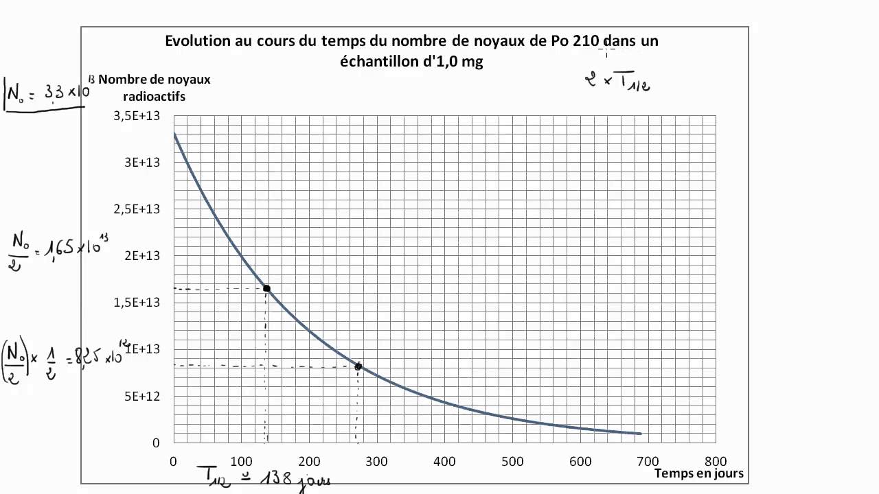 méthode de datation du carbone radioactif datation histoire Jennifer Lopez