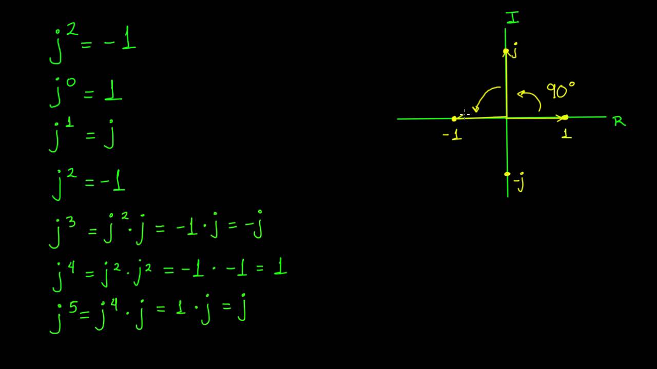 Multiplicando a j por su rotación | Khan Academy en Español matemática e suas tecnologias