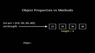 JavaScript Array Object Method vs Property Difference Animation