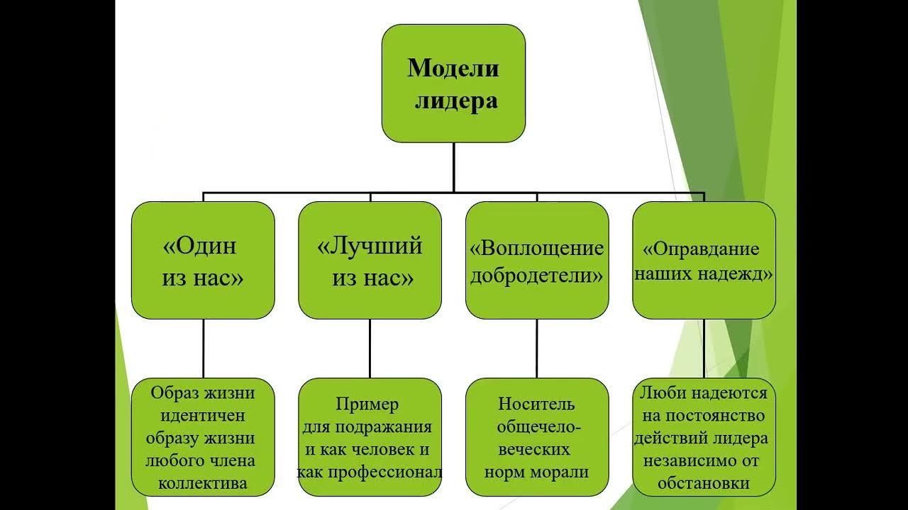 Организационное лидерство. Лидер в организации пример. Лидер в организации пример. Современные модели лидерства. Поведение лидера и его функции.