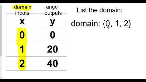 How to find domain or range from table (or input/outputs)