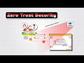 Zero trust security zts explained a beginners guide for 2024