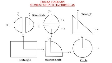 Tricks to learn moment of inertia formulas / Moment of Inertia of all formulas / Applied Mechanics