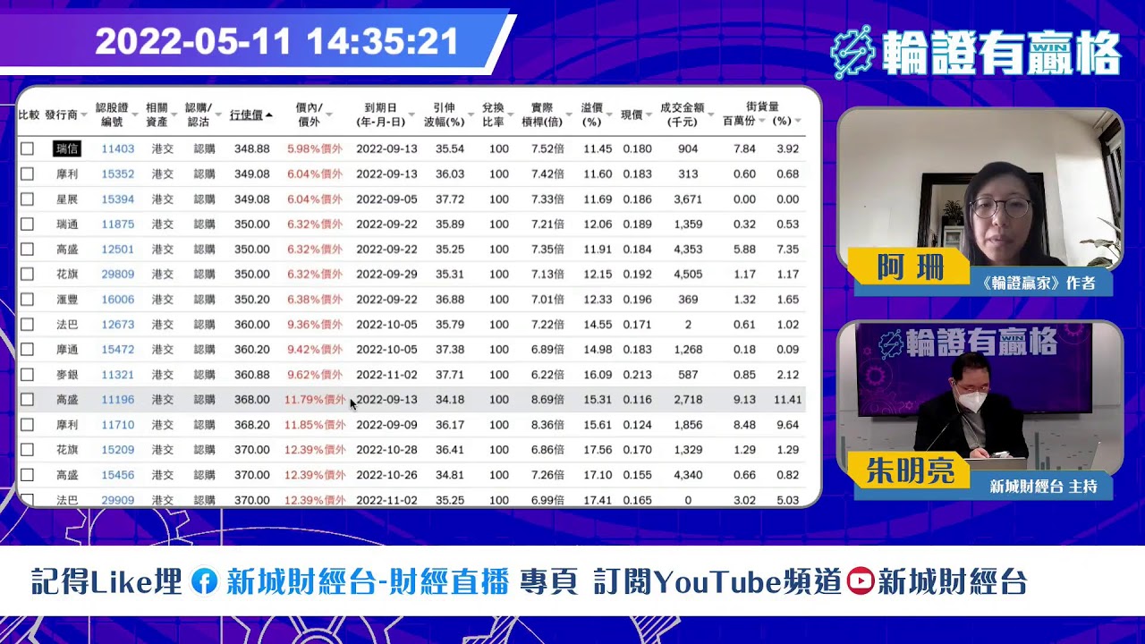 內地CPI數據靚港股跟隨A股彈 港股兩萬點浮層|汽車股吉利理想表現好|國泰創一年新高 |今日買咗咩輪？輪證策略| 輪證贏家 阿珊 朱明亮 【輪證有贏格】