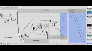 MARKET ANALYSIS ON DXY,EURUSD,GBPUSD,AUDUSD,NZDUSD,USDJPY & USDCHF