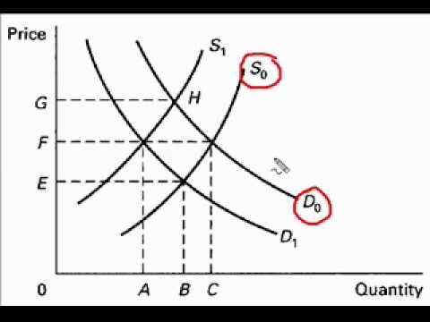 Equilibrium Condition with Supply and Demand Curves.m4v