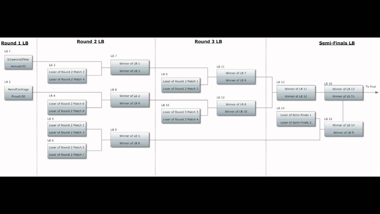 Loser's Bracket update - GDCT