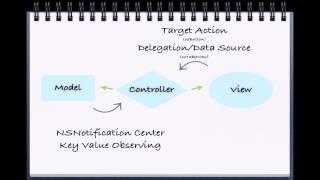 Communication from the View and Model to the View Controller - Tutorial 79