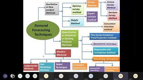 smoothing methods and modern methods of demand forecasting