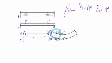 Pure bending introduced