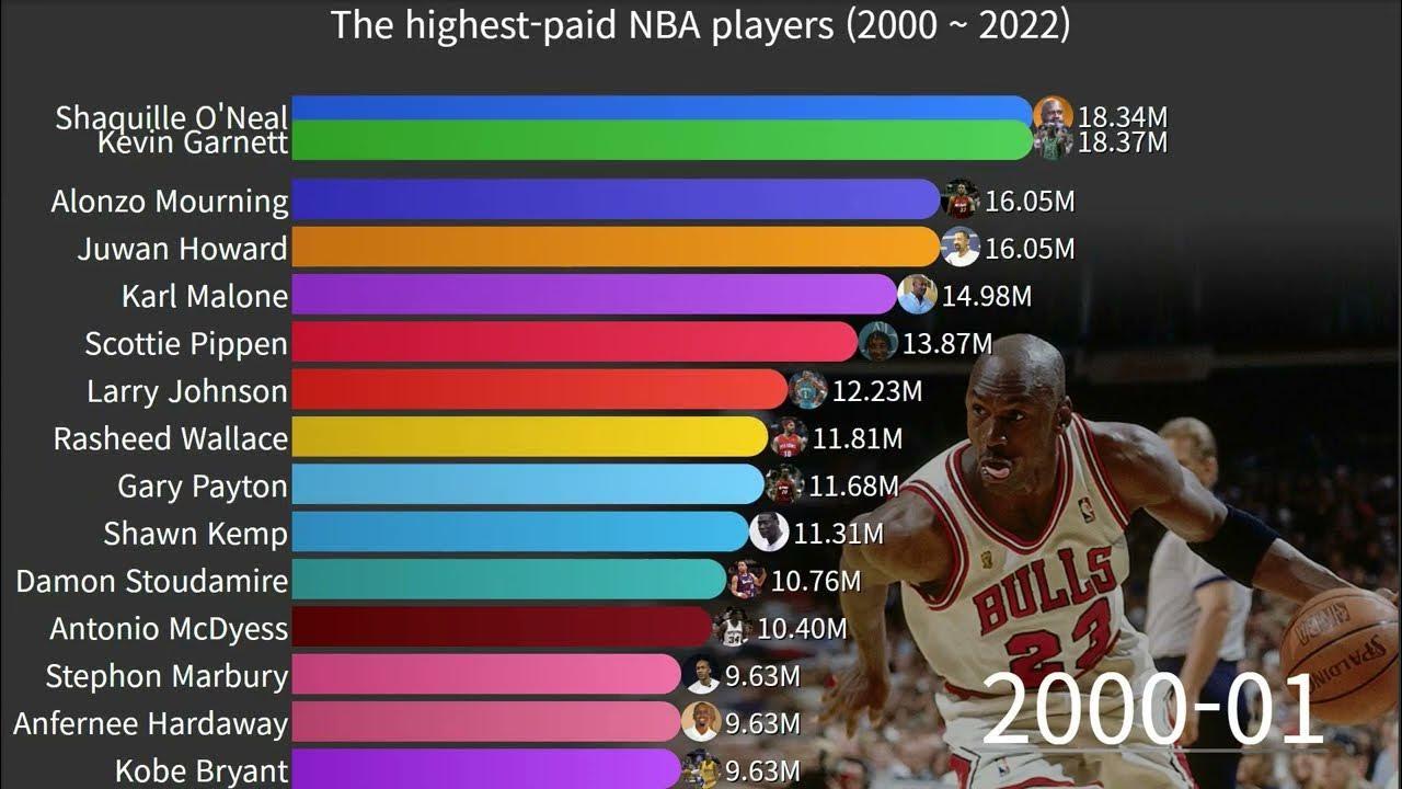 The highest paid NBA players (2000 2022) YouTube