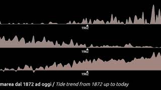 Tides of Venice from 1872 to nowadays