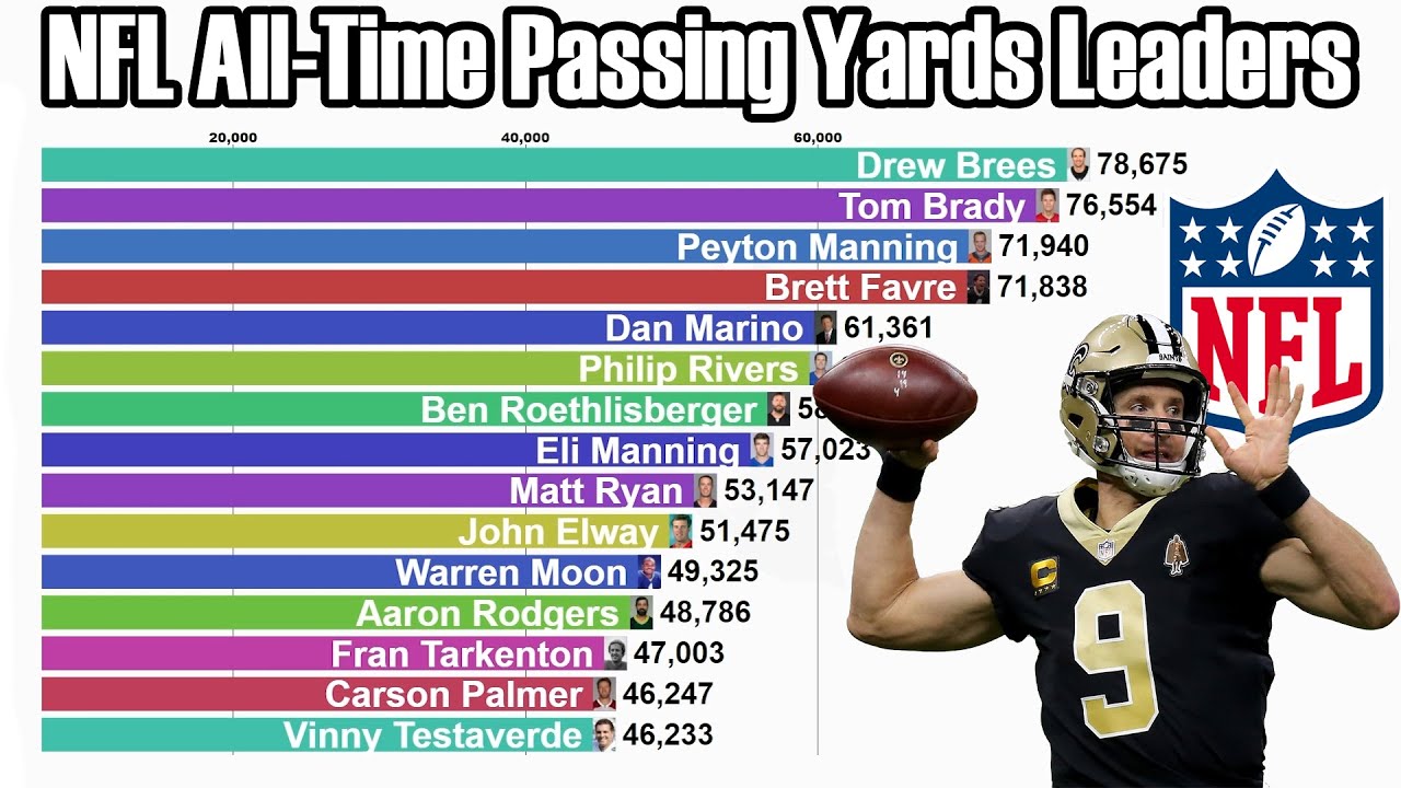 NFL All-Time Career Passing Yards Leaders (1932-2021) - Updated - YouTube