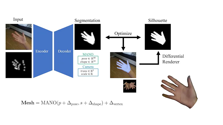 RealisticHands: A Hybrid Model for 3D Hand Reconstruction - Supplementary Video