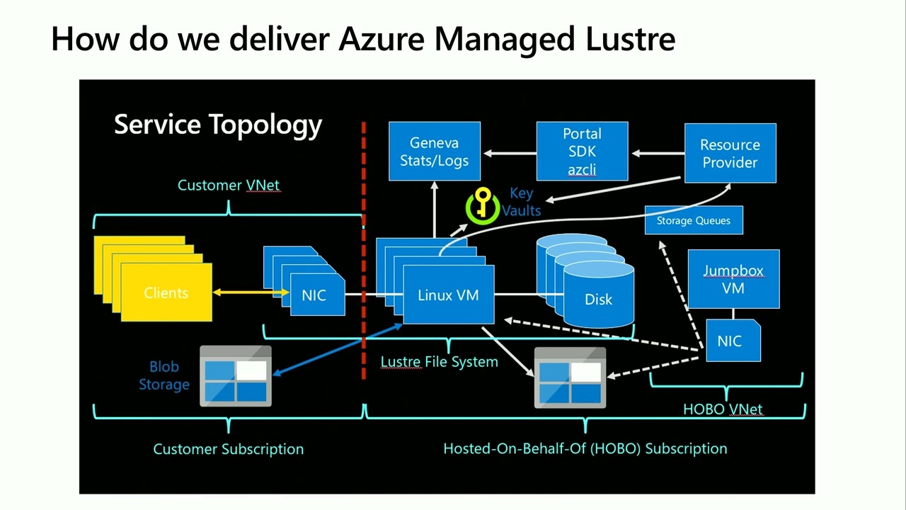 LUG 2023: Delivering Lustre 2.15 Filesystem as an HPC Cloud Service