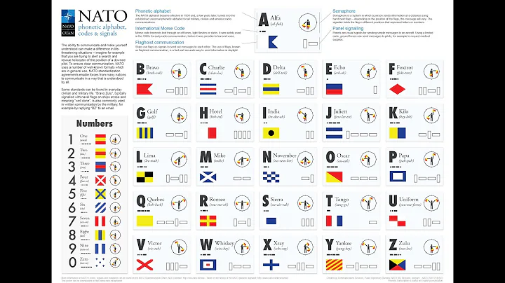 military alphabet a code with nato phonetic alphabet chart 2022