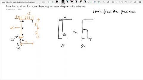 Frame analysis in Robot and by hand