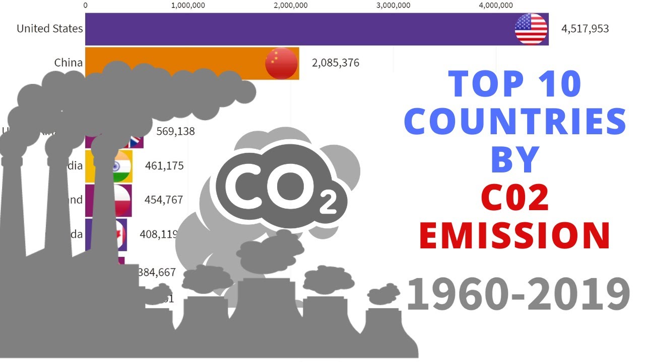 Top 10 Countries by Carbon dioxide Co2 Emission || 1960 - 2019 - YouTube