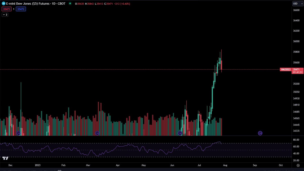 7/27 SPY QQQ Livestream
