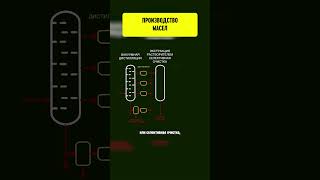 Производство моторных масел