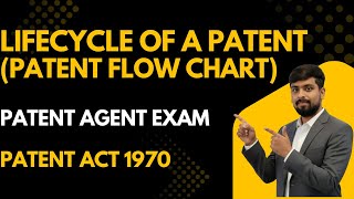 Lifecycle of patent | Patent Act 1970 | Patent Agent Exam |