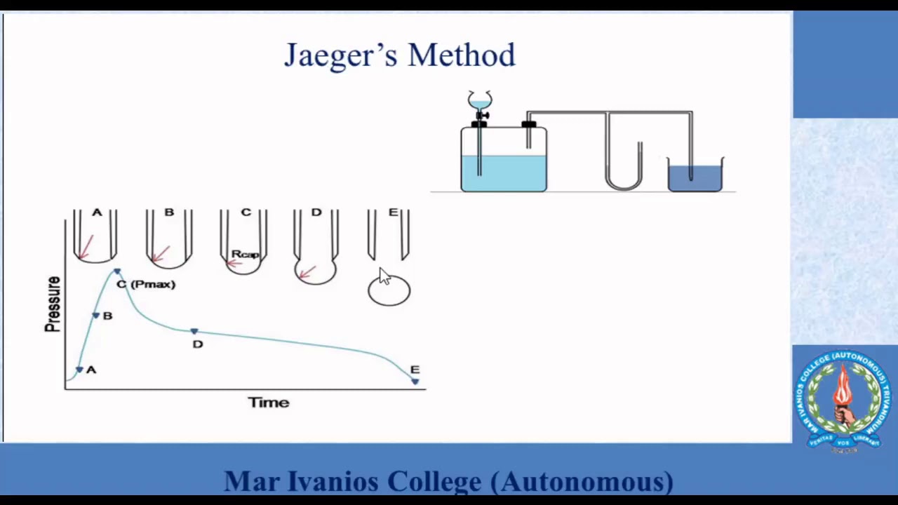 Jaeger's method for determination of Surface Tension YouTube