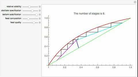 McCabe & Thiele Graphical Method