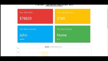 Sales Visualization | Django | Data Visualization Project