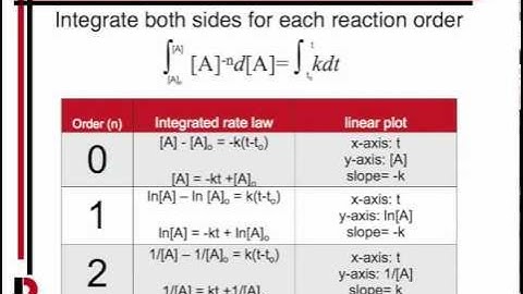 CHEM113L: Kinetics Pre-lab Video