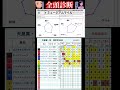 #ミュージアムマイル　#競馬予想ハイライト #全頭診断  #天皇賞秋2025