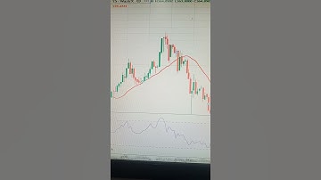 RSI (14)+ Moving Average (20) Best profitable strategy