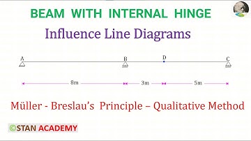 Influence Lines by Müller-Breslau