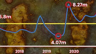 WoW&#39;s Subscription Numbers For The Past 10 Years Were Revealed - MadSeasonShow Reacts