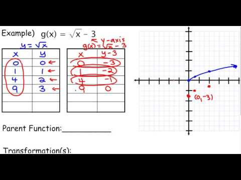 graphing the square root function with transformations