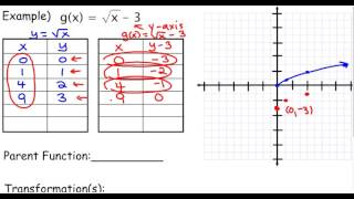 Famous graphing the square root function with transformations Wealth