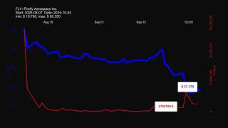 Fly, Firefly Aerospace Inc. Stock Prices Historical Data Fly