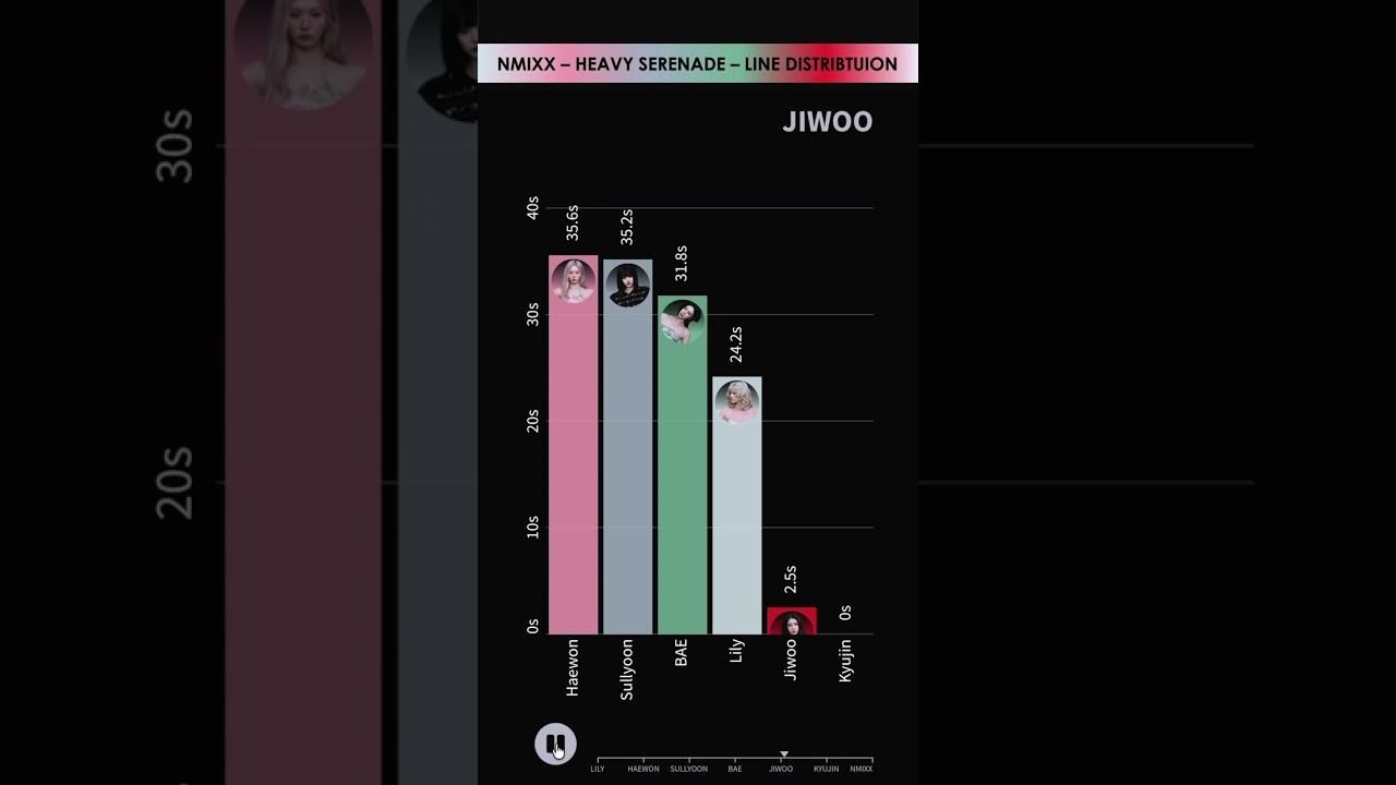 NMIXX - Heavy Serenade - Line Distribution | Who Sings the Most? 🎤 auf YouTube ansehen NMIXX - Heavy Serenade - Line Distribution | Who Sings the Most? 🎤 auf YouTube ansehen