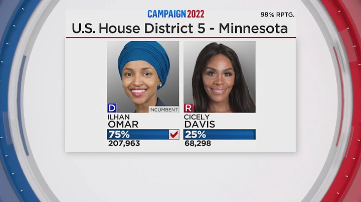 Rep. Ilhan Omar projected to win CD5