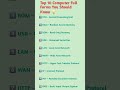Top 10 Computer Full Forms You Should Know 💡#top10 #computer #fullform #know #shorts #infogk
