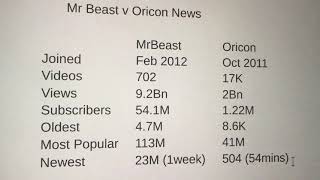 Mr Beast vs. Oricon (Japan) オリコンニュース Stats 統計