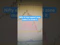 Nifty at imp support zone waiting for confirmation