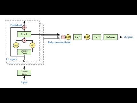 WaveNet (Theory and Implementation)