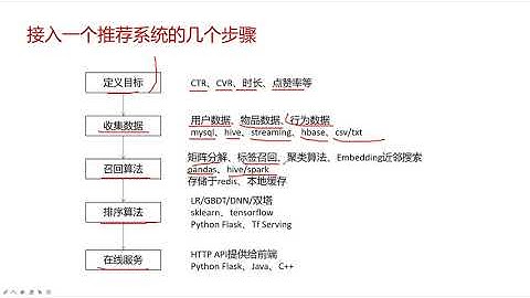 【推荐系统 python】 接入一个推荐系统需要哪些步骤