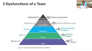 Increasing Team Effectiveness