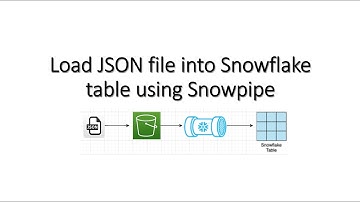 Load JSON file into Snowflake table using Snowpipe
