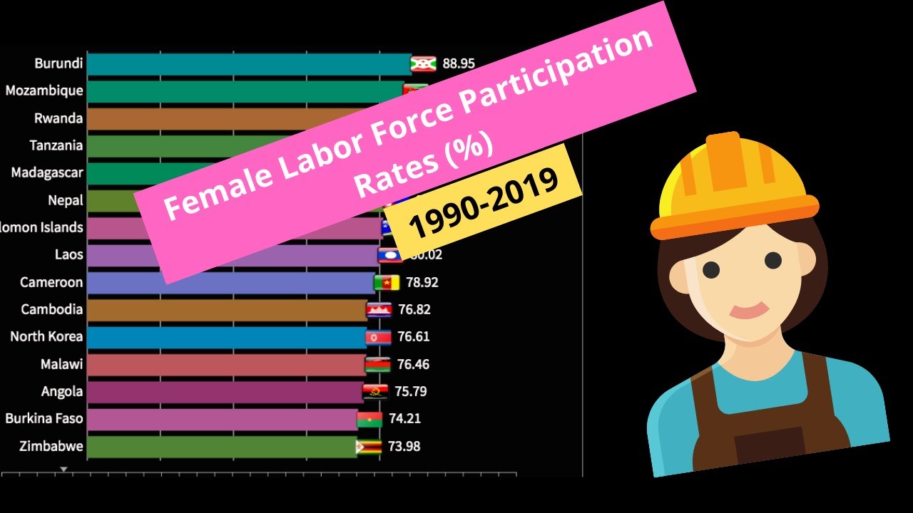 Female participation in labor markets, country by country (%) 1900-2019