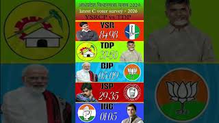 🔥📊Andhra Pradesh Lok Sabha 2029: C-Voter Survey 2026! TDP vs JSP Who is Winning?🗳️ YSRCP vs #ysrcp