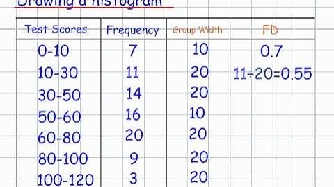 Drawing a Histogram (GCSE Mathematics Handling Data)