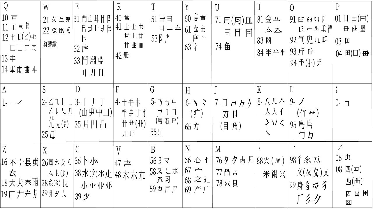 行列輸入法的字根是如何排列在鍵盤上的？ - YouTube