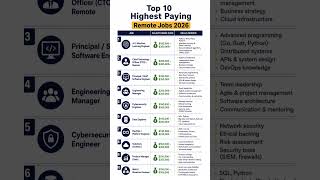 Top 10 Highest Paying Remote Jobs 2026 #remotejobs #bestremotejobs#shortfeed2026